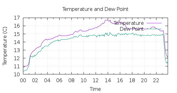 [1-day Temperature and Dew Point]