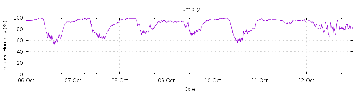 [7-day Humidity]