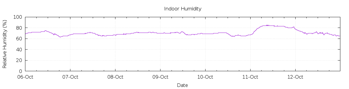 [7-day Humidity]