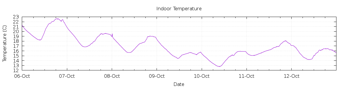 [7-day Indoor Temperature]