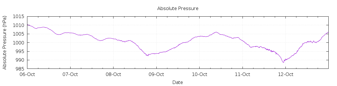 [7-day Pressure]