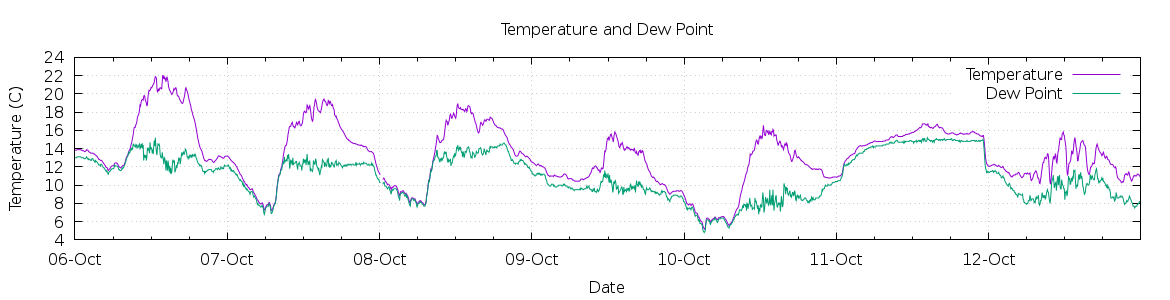 [7-day Temperature and Dew Point]