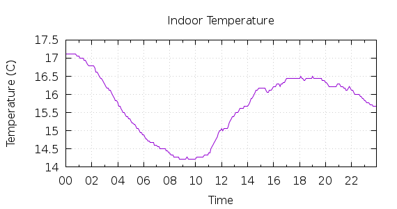 [1-day Indoor Temperature]