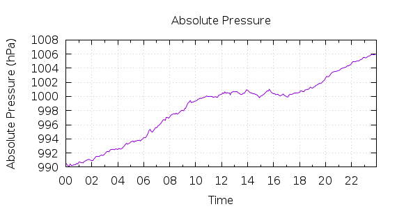 [1-day Pressure]