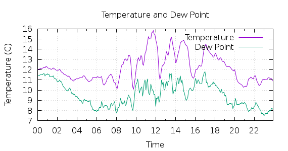 [1-day Temperature and Dew Point]