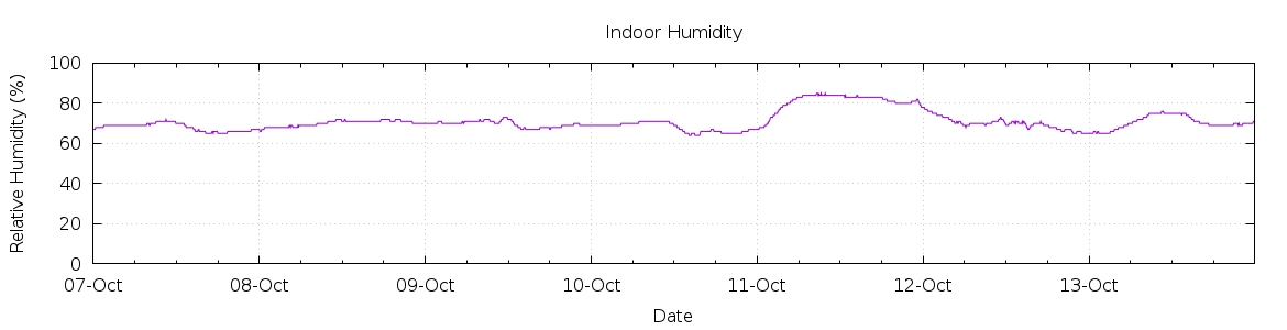 [7-day Humidity]