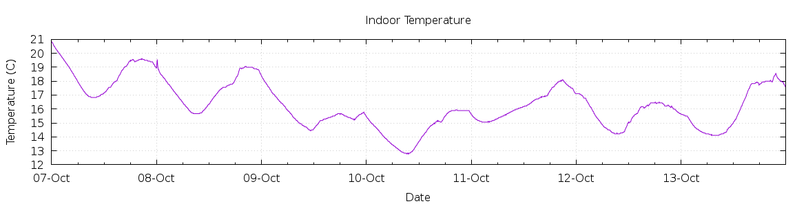 [7-day Indoor Temperature]