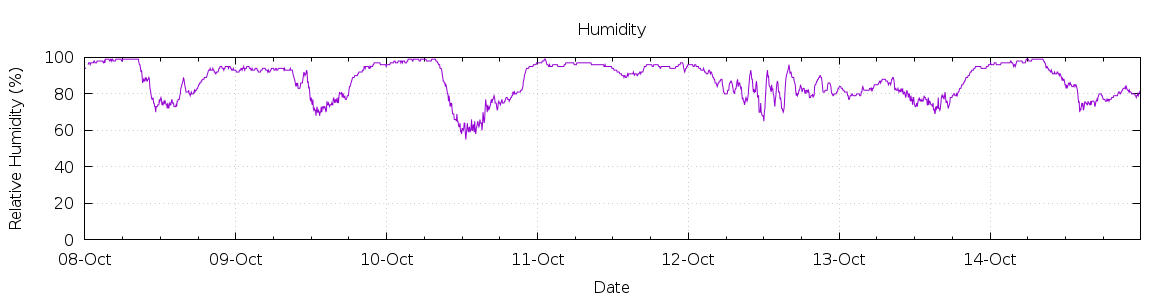 [7-day Humidity]