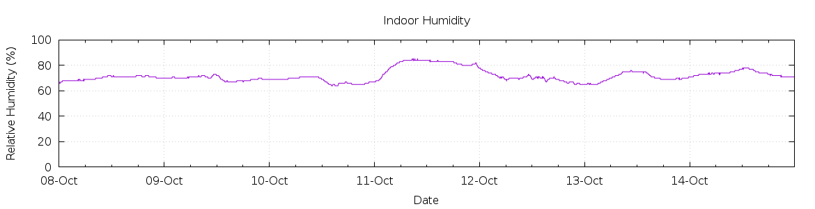 [7-day Humidity]