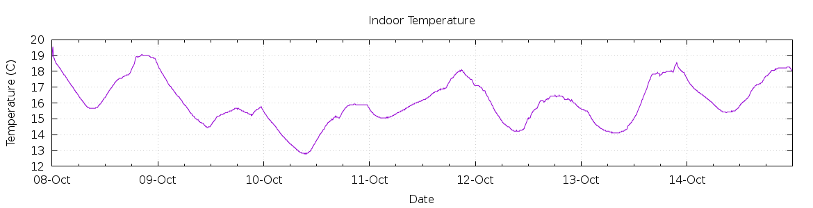 [7-day Indoor Temperature]