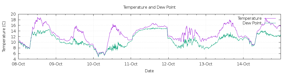 [7-day Temperature and Dew Point]