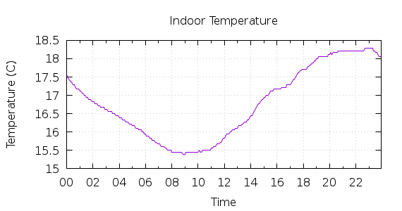 [1-day Indoor Temperature]