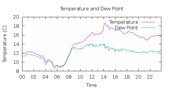 [1-day Temperature and Dew Point]