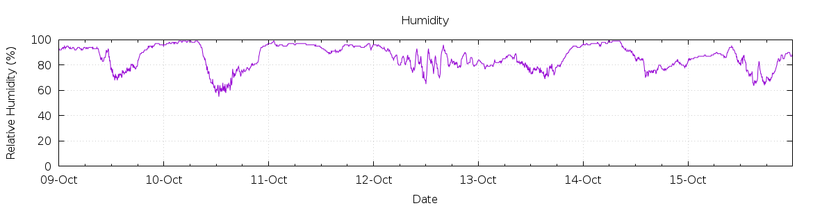 [7-day Humidity]