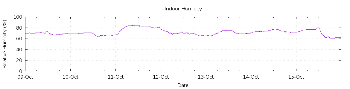 [7-day Humidity]