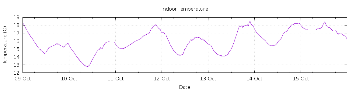 [7-day Indoor Temperature]