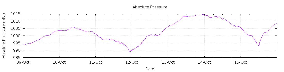 [7-day Pressure]