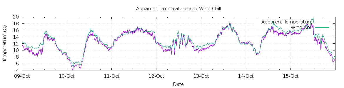 [7-day Apparent Temperature and Wind Chill]