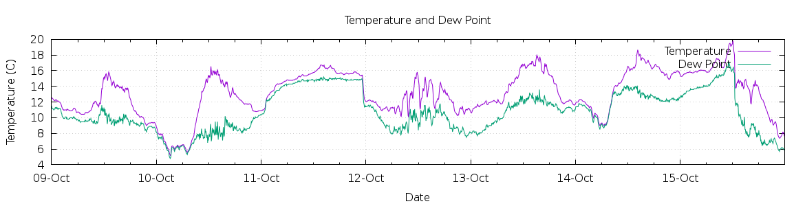 [7-day Temperature and Dew Point]