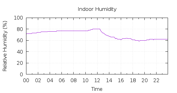 [1-day Humidity]