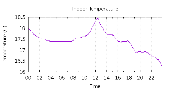 [1-day Indoor Temperature]