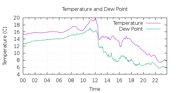 [1-day Temperature and Dew Point]