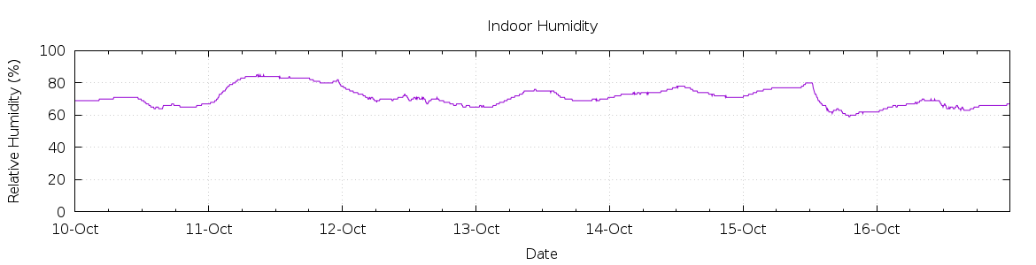 [7-day Humidity]