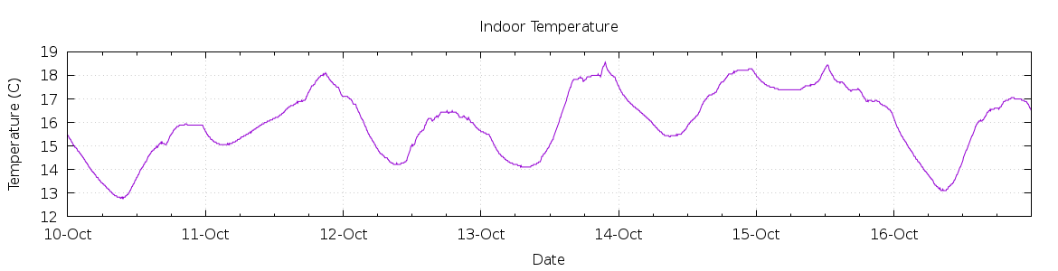 [7-day Indoor Temperature]