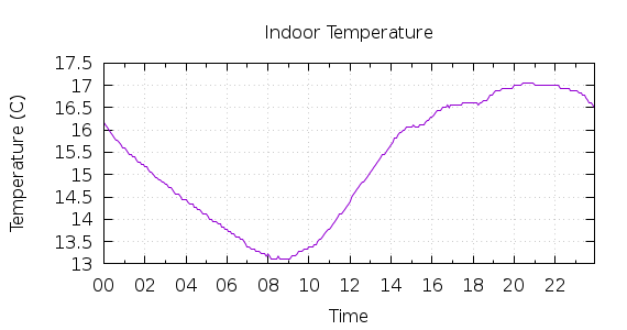 [1-day Indoor Temperature]