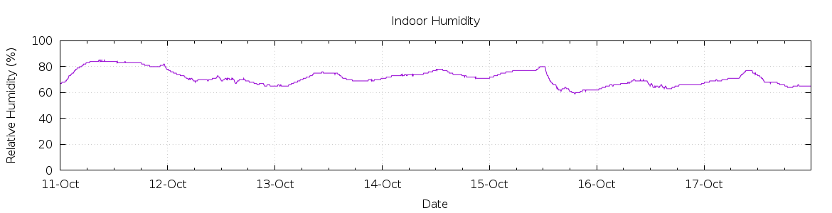 [7-day Humidity]