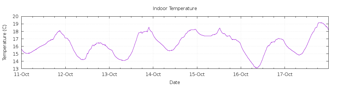 [7-day Indoor Temperature]