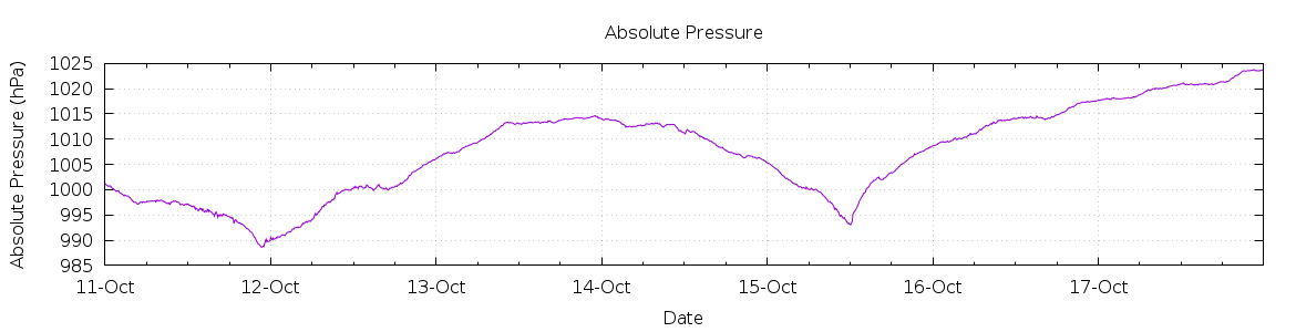 [7-day Pressure]