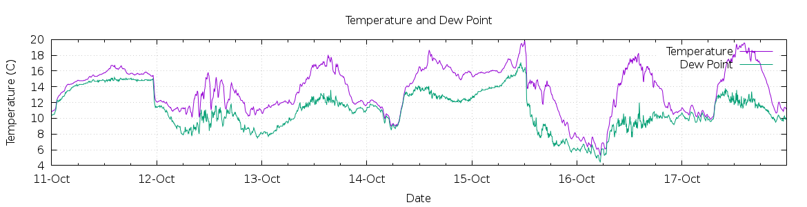 [7-day Temperature and Dew Point]