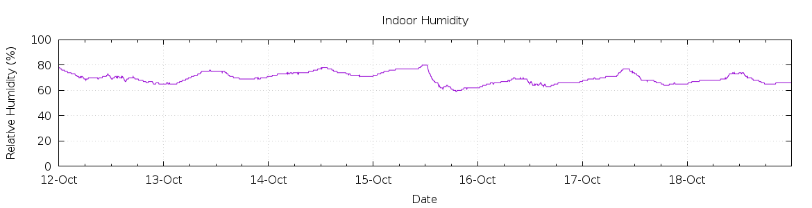 [7-day Humidity]