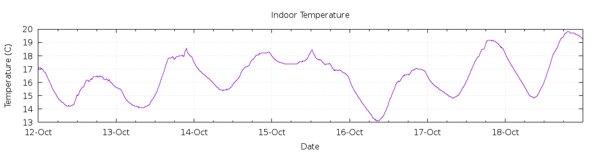 [7-day Indoor Temperature]