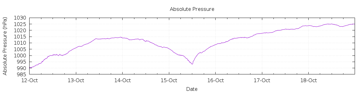 [7-day Pressure]