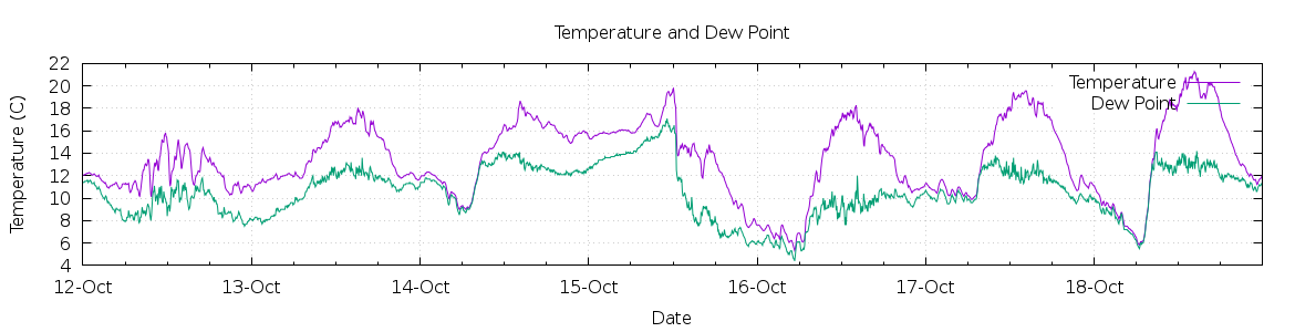 [7-day Temperature and Dew Point]