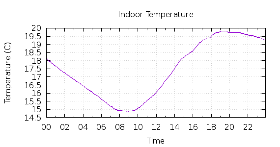 [1-day Indoor Temperature]