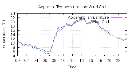 [1-day Apparent Temperature and Wind Chill]