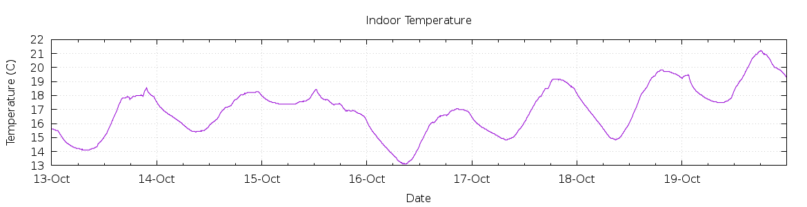 [7-day Indoor Temperature]