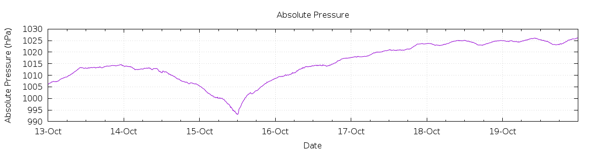 [7-day Pressure]