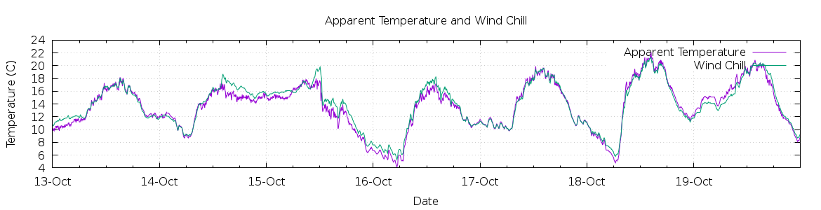 [7-day Apparent Temperature and Wind Chill]