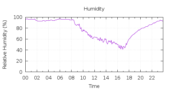 [1-day Humidity]