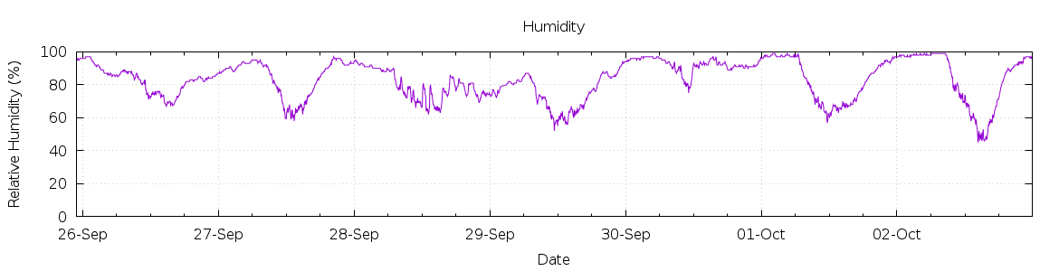 [7-day Humidity]