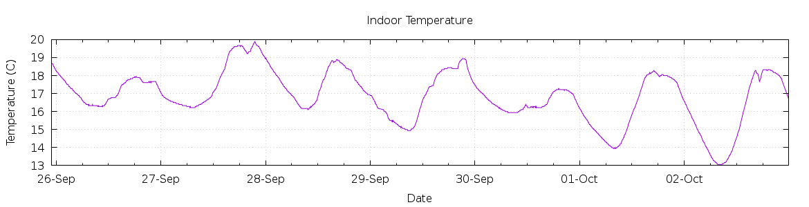 [7-day Indoor Temperature]