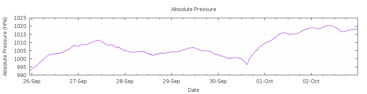 [7-day Pressure]