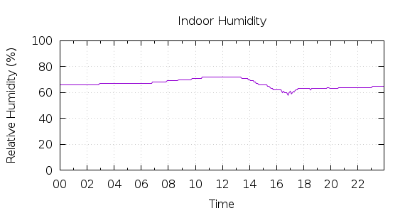 [1-day Humidity]