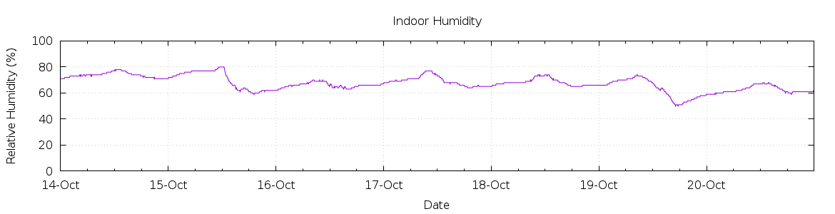 [7-day Humidity]