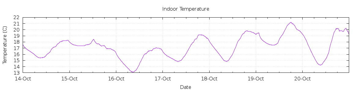 [7-day Indoor Temperature]