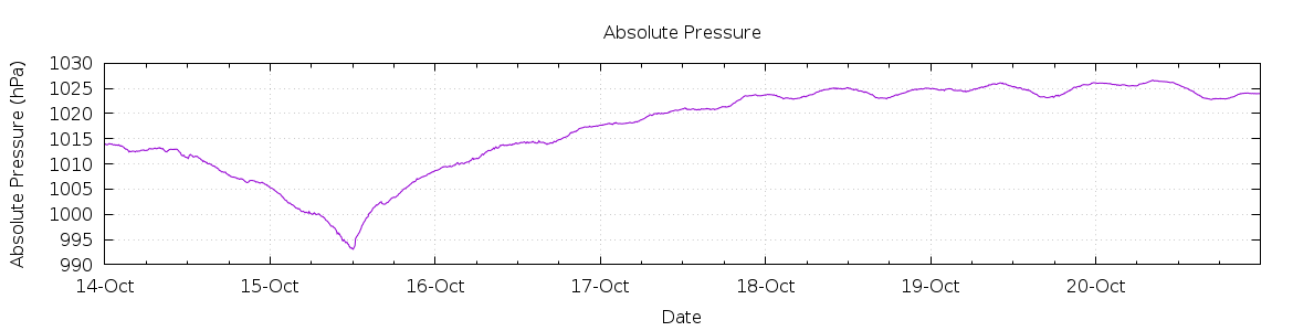 [7-day Pressure]